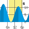 Hinchinbrook Island tide chart for Friday, March 6, 2026