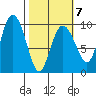 Hinchinbrook Island tide chart for Saturday, March 7, 2026