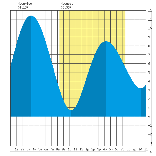 Hinchinbrook Island tide chart for Sunday, March 8, 2026