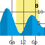 Hinchinbrook Island tide chart for Sunday, March 8, 2026
