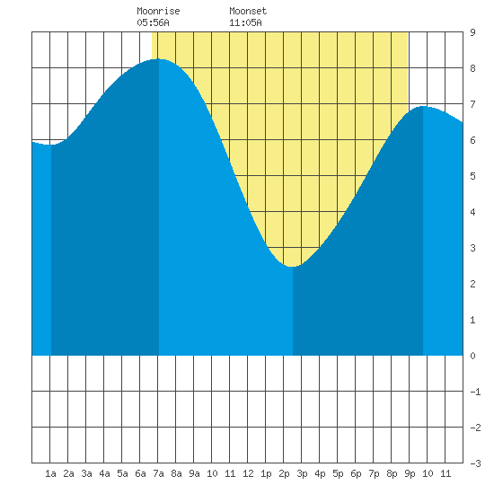 Hinchinbrook Island tide chart for Friday, April 10, 2026