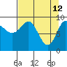 Hinchinbrook Island tide chart for Sunday, April 12, 2026