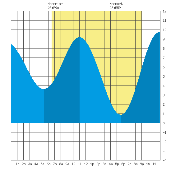 Hinchinbrook Island tide chart for Monday, April 13, 2026