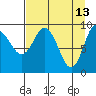 Hinchinbrook Island tide chart for Monday, April 13, 2026