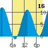 Hinchinbrook Island tide chart for Thursday, April 16, 2026