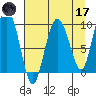 Hinchinbrook Island tide chart for Friday, April 17, 2026