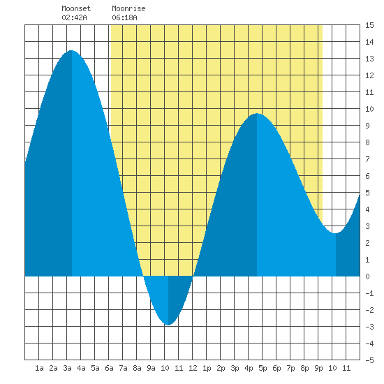 Hinchinbrook Island tide chart for Monday, April 20, 2026
