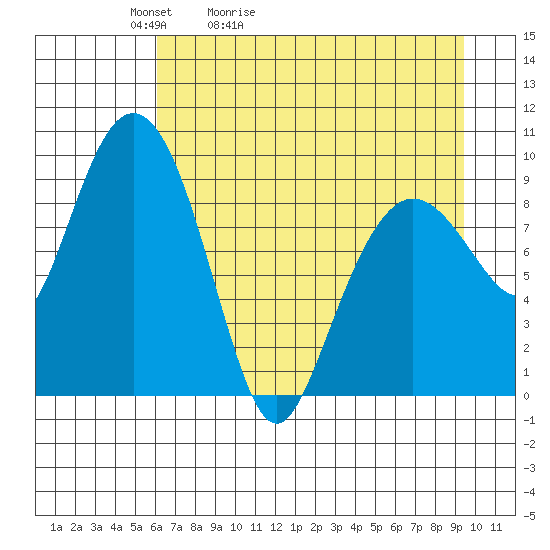 Hinchinbrook Island tide chart for Wednesday, April 22, 2026