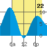 Hinchinbrook Island tide chart for Wednesday, April 22, 2026