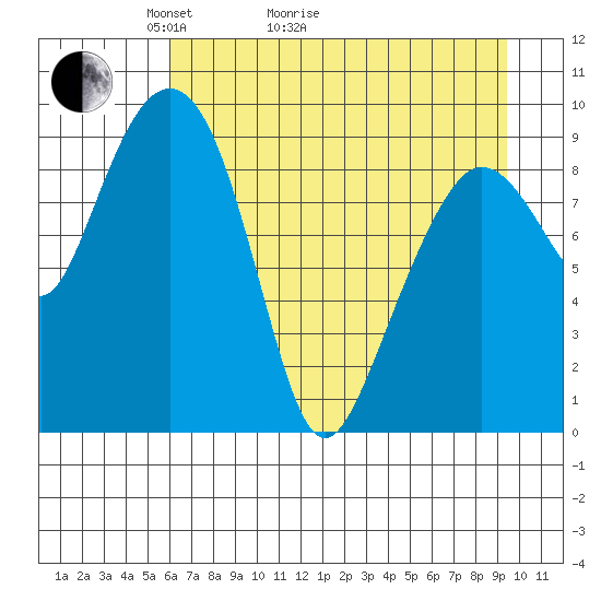 Hinchinbrook Island tide chart for Thursday, April 23, 2026