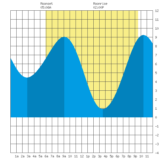 Hinchinbrook Island tide chart for Saturday, April 25, 2026