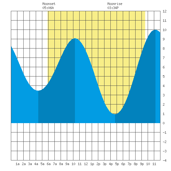 Hinchinbrook Island tide chart for Sunday, April 26, 2026