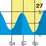 Hinchinbrook Island tide chart for Monday, April 27, 2026