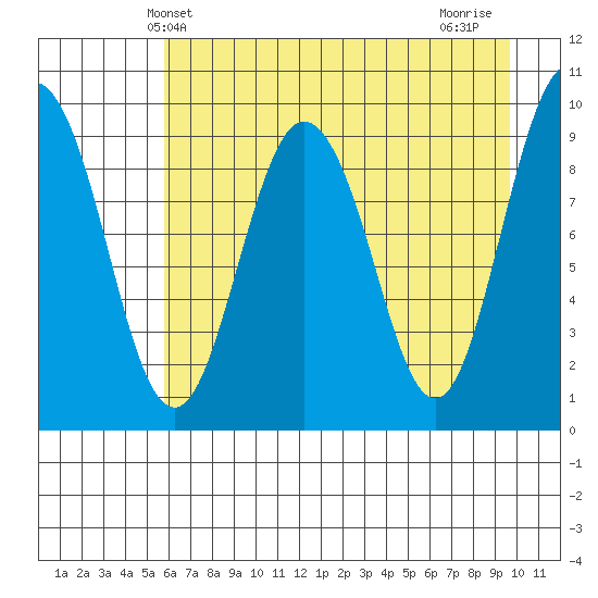 Hinchinbrook Island tide chart for Tuesday, April 28, 2026