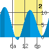 Hinchinbrook Island tide chart for Thursday, April 2, 2026