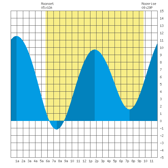 Hinchinbrook Island tide chart for Thursday, April 30, 2026