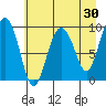 Hinchinbrook Island tide chart for Thursday, April 30, 2026