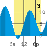 Hinchinbrook Island tide chart for Friday, April 3, 2026