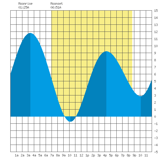 Hinchinbrook Island tide chart for Sunday, April 5, 2026