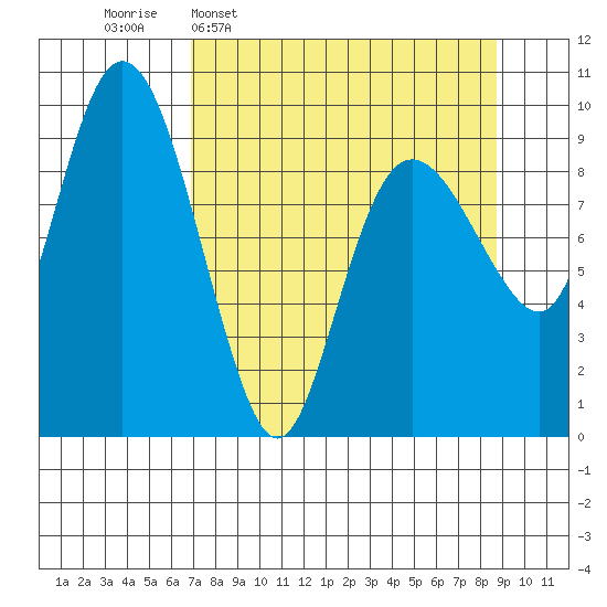 Hinchinbrook Island tide chart for Monday, April 6, 2026