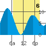 Hinchinbrook Island tide chart for Monday, April 6, 2026