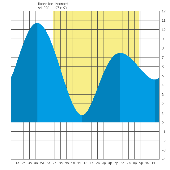 Hinchinbrook Island tide chart for Tuesday, April 7, 2026
