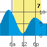 Hinchinbrook Island tide chart for Tuesday, April 7, 2026