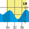 Hinchinbrook Island tide chart for Sunday, May 10, 2026