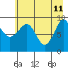 Hinchinbrook Island tide chart for Monday, May 11, 2026