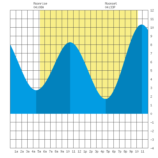 Hinchinbrook Island tide chart for Tuesday, May 12, 2026