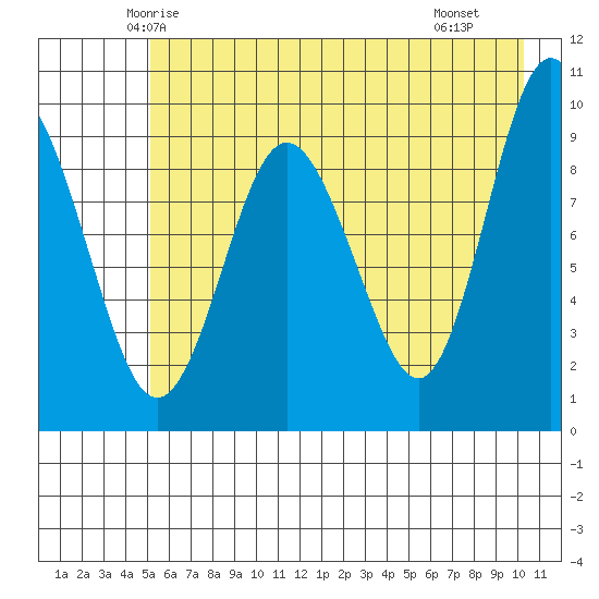 Hinchinbrook Island tide chart for Wednesday, May 13, 2026