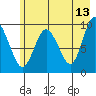 Hinchinbrook Island tide chart for Wednesday, May 13, 2026