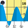 Hinchinbrook Island tide chart for Saturday, May 16, 2026