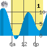 Hinchinbrook Island tide chart for Friday, May 1, 2026
