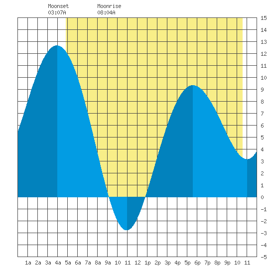 Hinchinbrook Island tide chart for Wednesday, May 20, 2026