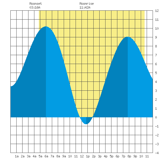 Hinchinbrook Island tide chart for Friday, May 22, 2026