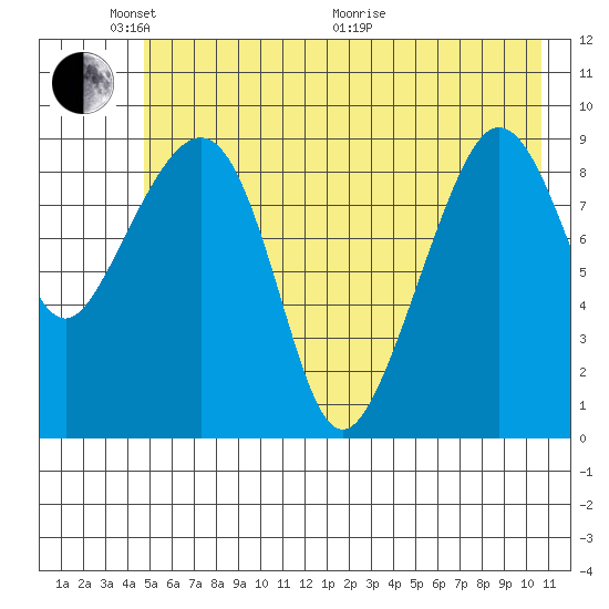 Hinchinbrook Island tide chart for Saturday, May 23, 2026