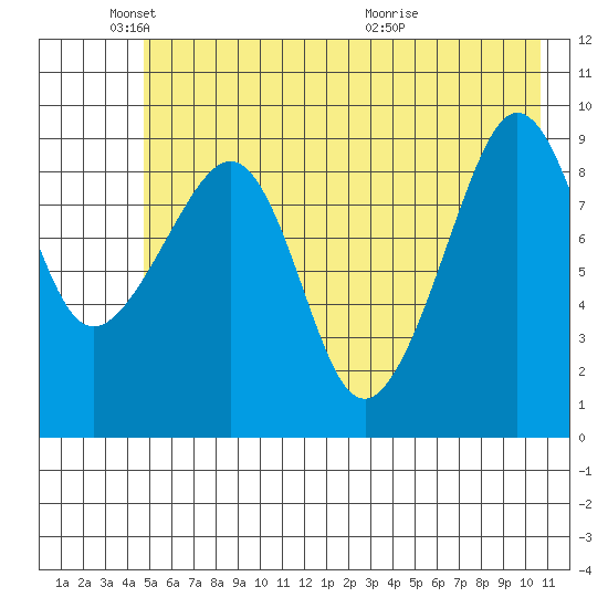 Hinchinbrook Island tide chart for Sunday, May 24, 2026