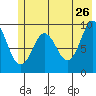 Hinchinbrook Island tide chart for Tuesday, May 26, 2026