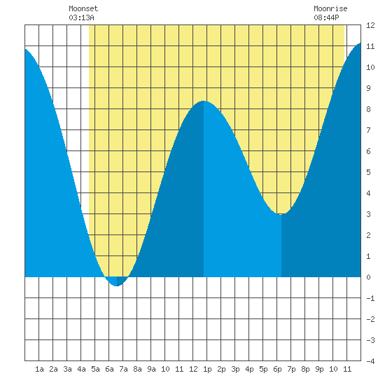 Hinchinbrook Island tide chart for Thursday, May 28, 2026