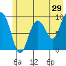 Hinchinbrook Island tide chart for Friday, May 29, 2026