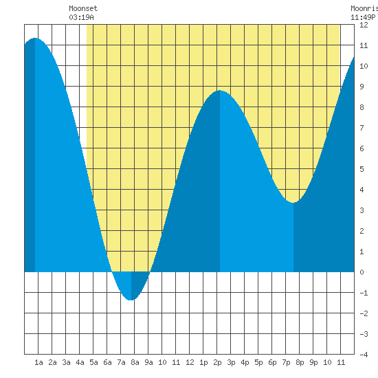 Hinchinbrook Island tide chart for Saturday, May 30, 2026