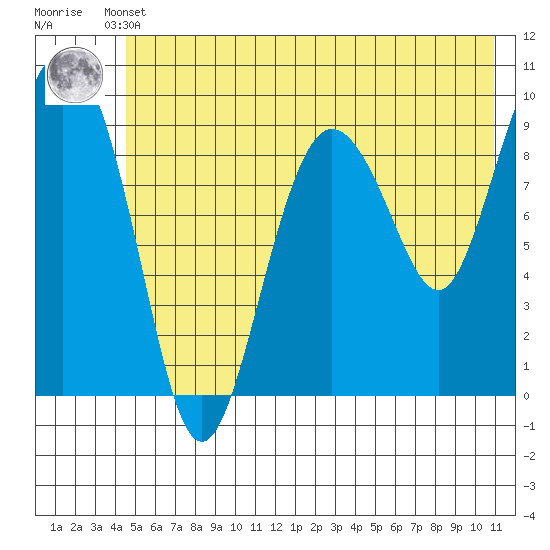 Hinchinbrook Island tide chart for Sunday, May 31, 2026