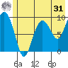 Hinchinbrook Island tide chart for Sunday, May 31, 2026