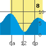 Hinchinbrook Island tide chart for Friday, May 8, 2026