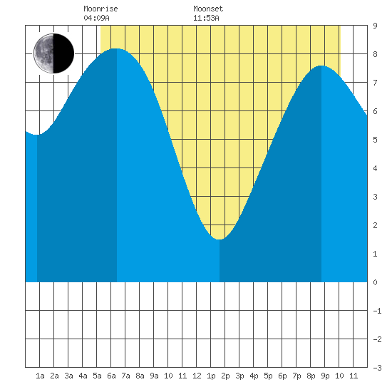 Hinchinbrook Island tide chart for Saturday, May 9, 2026