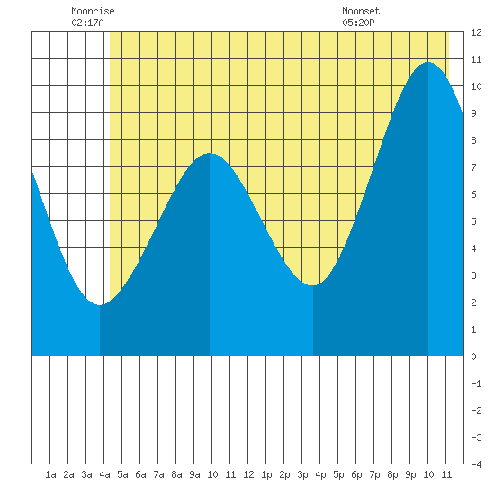 Hinchinbrook Island tide chart for Wednesday, June 10, 2026