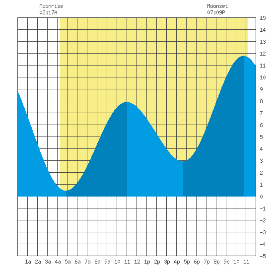 Hinchinbrook Island tide chart for Thursday, June 11, 2026