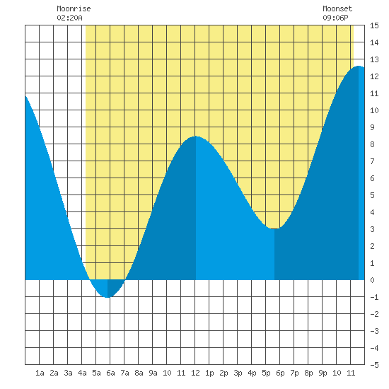 Hinchinbrook Island tide chart for Friday, June 12, 2026