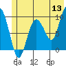 Hinchinbrook Island tide chart for Saturday, June 13, 2026